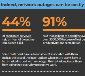 What does it cost when your network goes down?